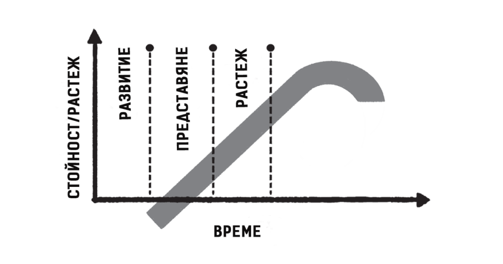 S Curve Framework