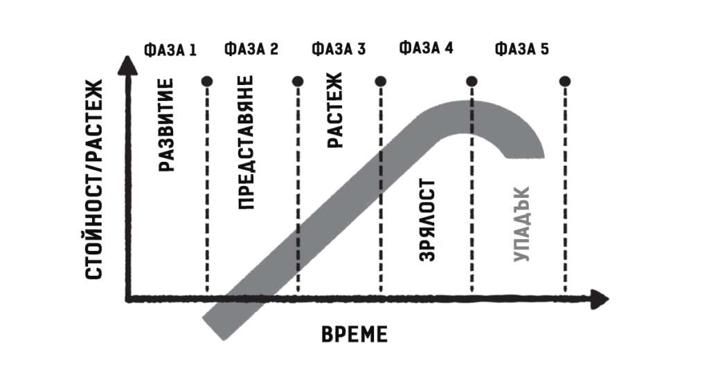 S Curve Framework