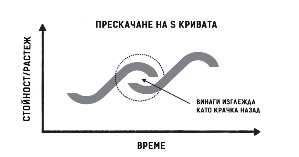 S Curve Framework